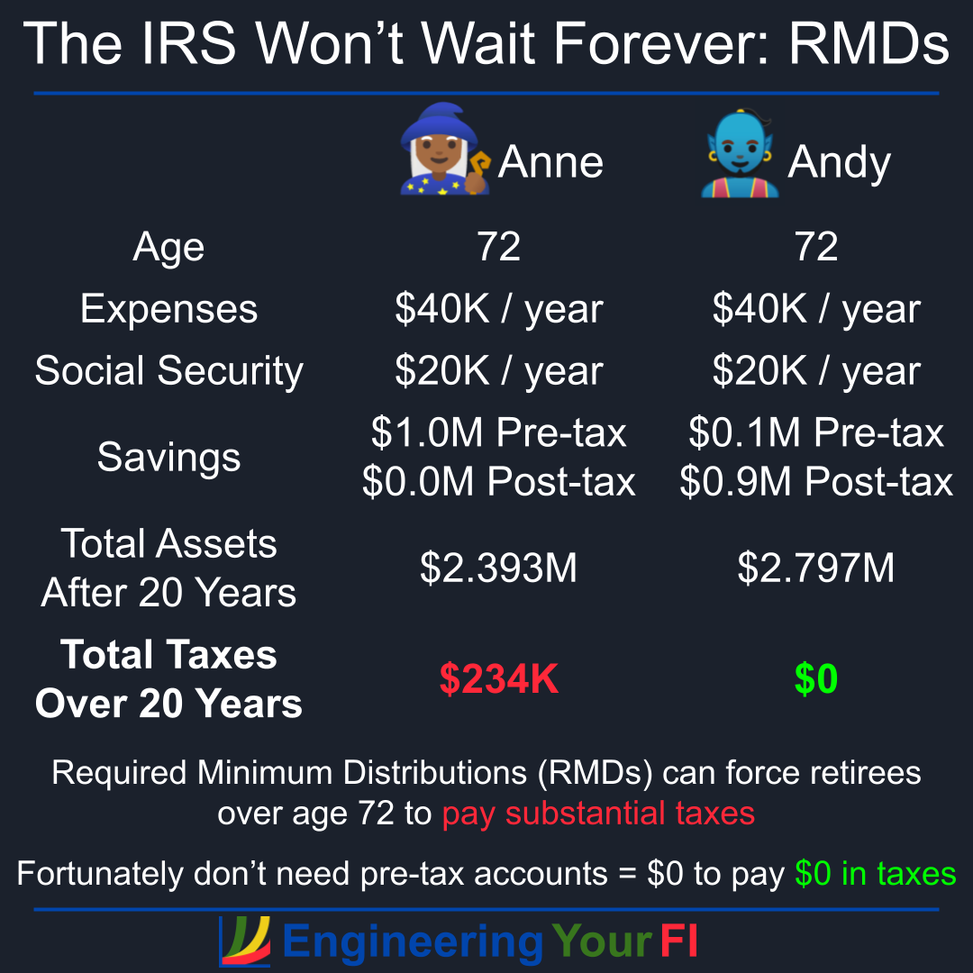 The IRS Won’t Wait Forever: Required Minimum Distributions ...